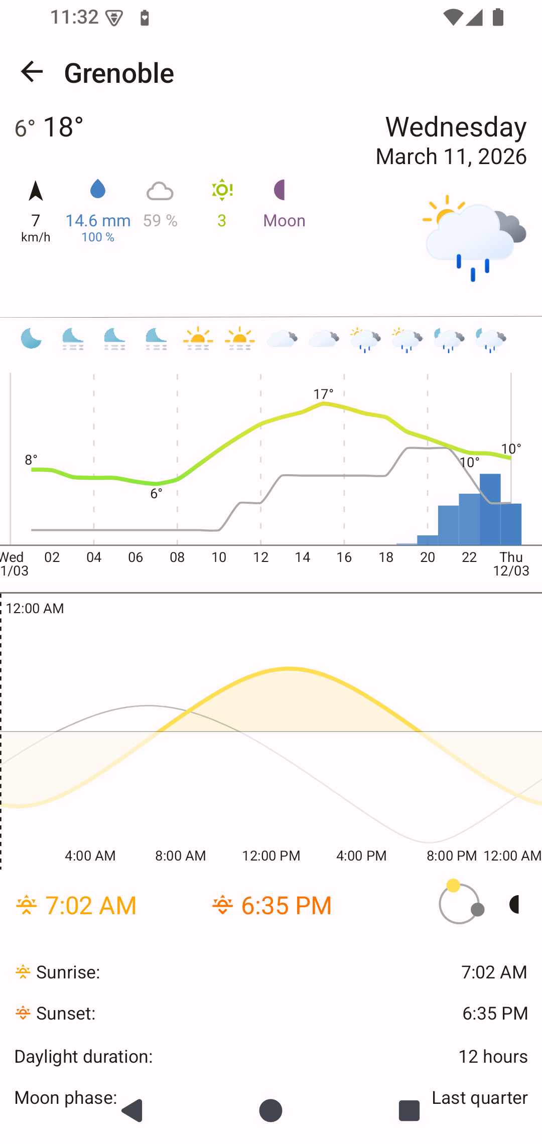 Hourly forecast